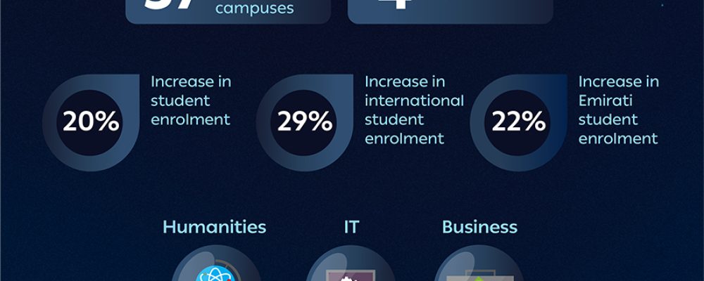 Dubai’s Private Higher Education Sector Continues Record-Breaking Streak