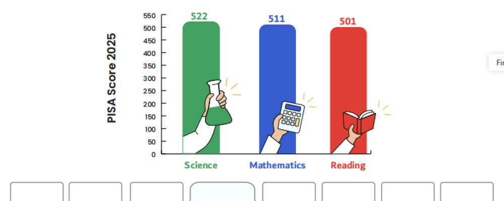 Dubai Private Schools Rank Among World’s Top 10 Across All Domains In PISA 2025